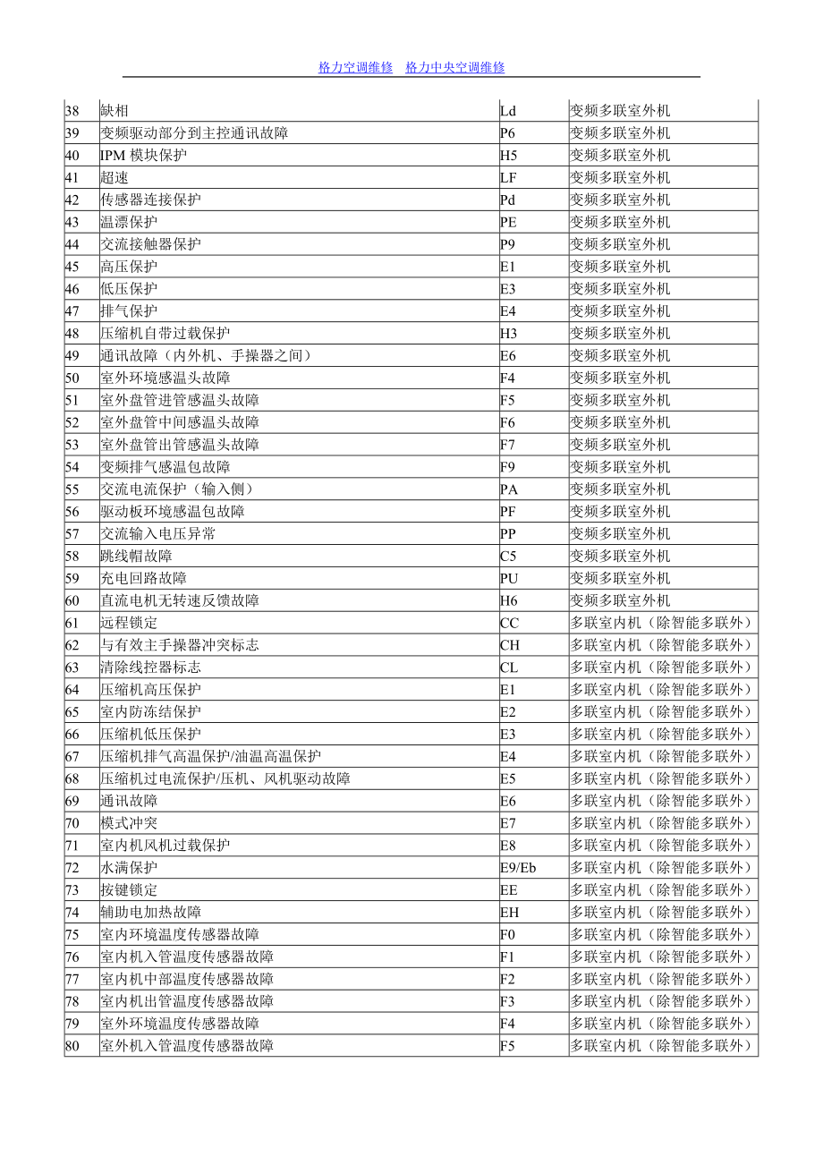 格力中央空调常见故障显示代码解析与维修指南